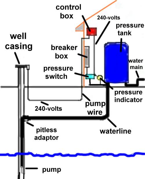 Water Systems Parts Supplies Equipment